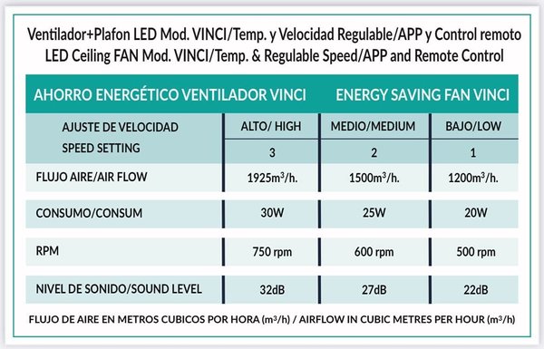 Ventilador Plafón Led Serie VINCI blanco 3000K-4000K-6500K Con Mando a Distancia